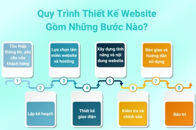 Hướng dẫn những bước xây dựng website cơ bản