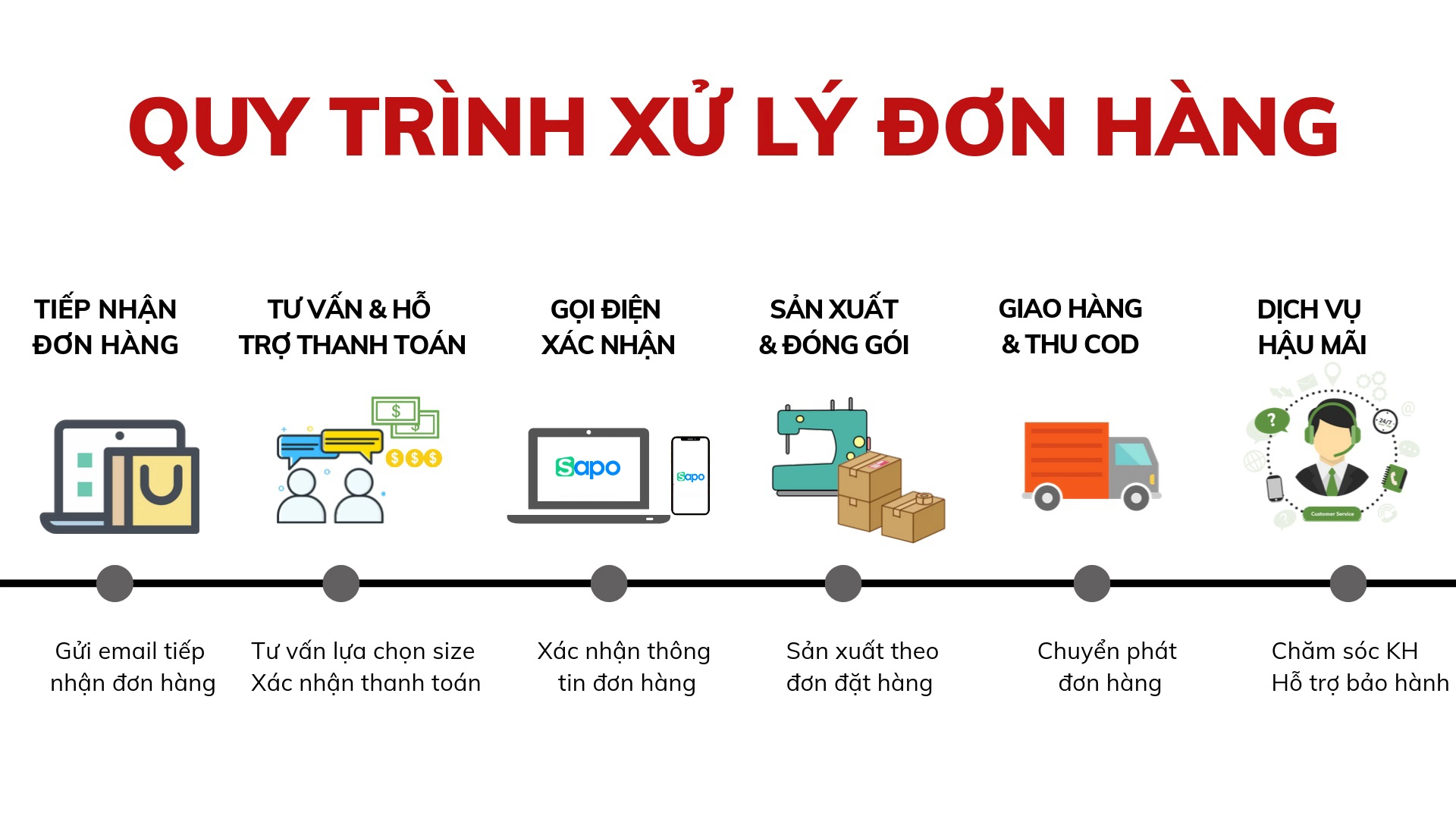 Xử lý đơn hàng và giao hàng cho khách hàng