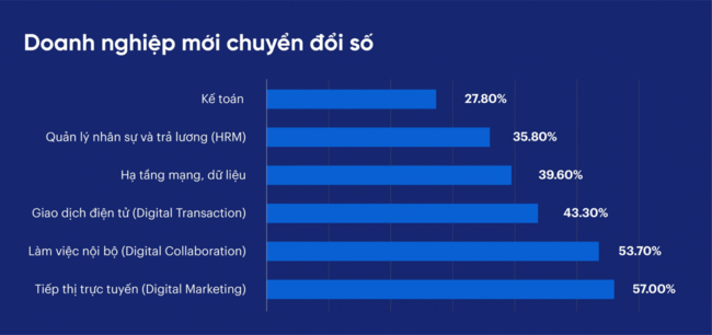 Chuyển đổi số ngành bán lẻ