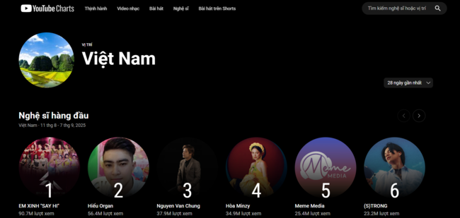 Youtube Charts là gì