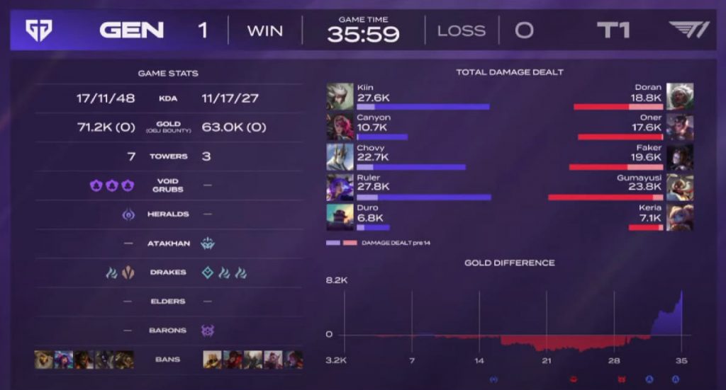 t1 vs geng
