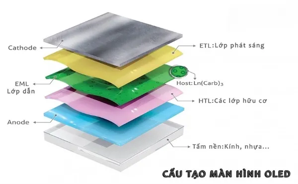 màn hình oled là gì