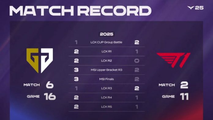 t1 vs geng
